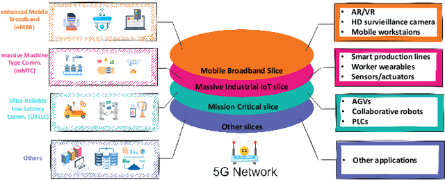 Figure 2 for Slicing for Dense Smart Factory Network: Current State, Scenarios, Challenges and Expectations