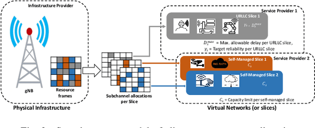 Figure 3 for Slicing for Dense Smart Factory Network: Current State, Scenarios, Challenges and Expectations