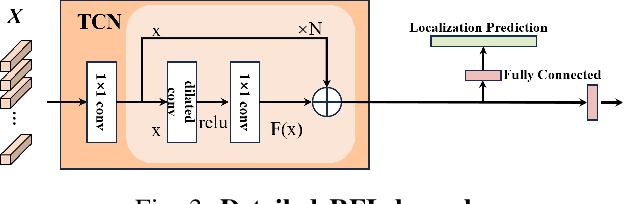 Figure 2 for Localization-Aware Multi-Scale Representation Learning for Repetitive Action Counting