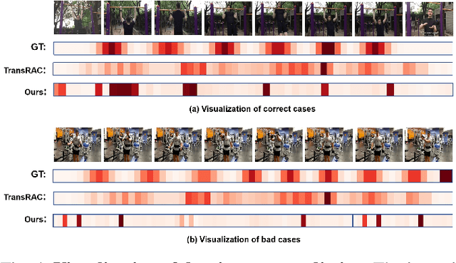 Figure 3 for Localization-Aware Multi-Scale Representation Learning for Repetitive Action Counting