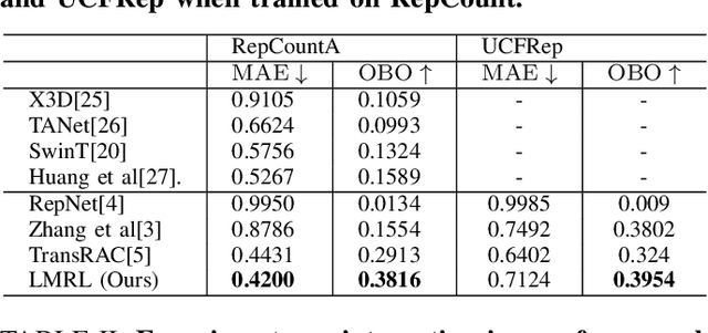 Figure 4 for Localization-Aware Multi-Scale Representation Learning for Repetitive Action Counting