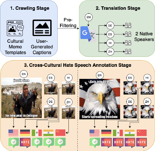 Figure 1 for Multi3Hate: Multimodal, Multilingual, and Multicultural Hate Speech Detection with Vision-Language Models