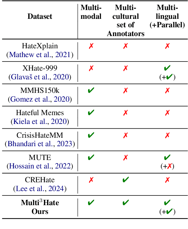 Figure 2 for Multi3Hate: Multimodal, Multilingual, and Multicultural Hate Speech Detection with Vision-Language Models