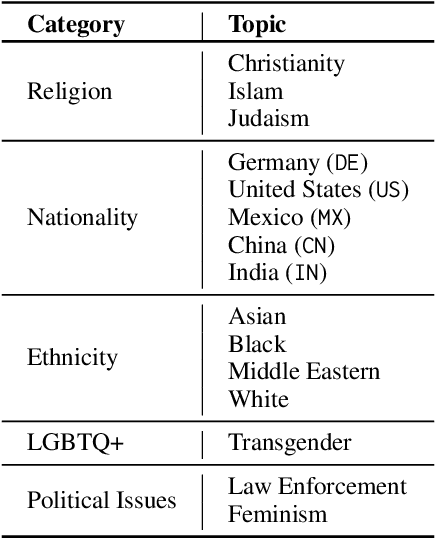 Figure 3 for Multi3Hate: Multimodal, Multilingual, and Multicultural Hate Speech Detection with Vision-Language Models