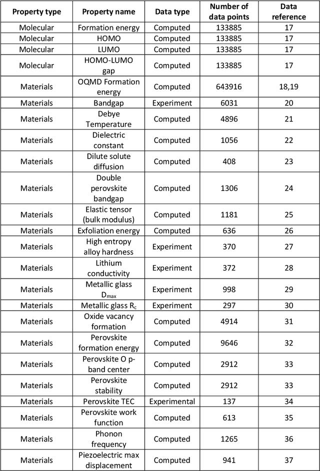 Figure 1 for Regression with Large Language Models for Materials and Molecular Property Prediction