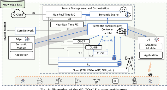 Figure 1 for Goal-Oriented and Semantic Communication in 6G AI-Native Networks: The 6G-GOALS Approach