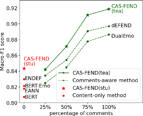 Figure 1 for Exploiting User Comments for Early Detection of Fake News Prior to Users' Commenting