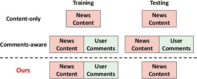 Figure 2 for Exploiting User Comments for Early Detection of Fake News Prior to Users' Commenting