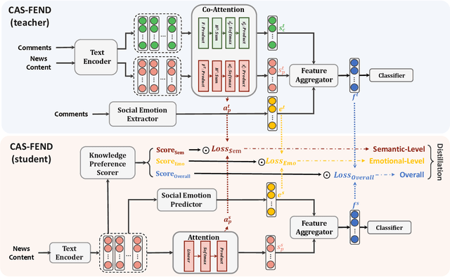 Figure 4 for Exploiting User Comments for Early Detection of Fake News Prior to Users' Commenting