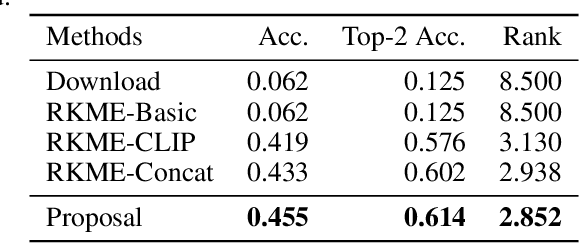 Figure 2 for You Only Submit One Image to Find the Most Suitable Generative Model