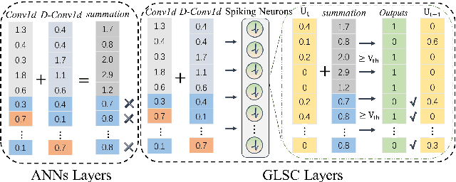 Figure 4 for Global-Local Convolution with Spiking Neural Networks for Energy-efficient Keyword Spotting