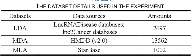 Figure 2 for Heterogeneous network and graph attention auto-encoder for LncRNA-disease association prediction