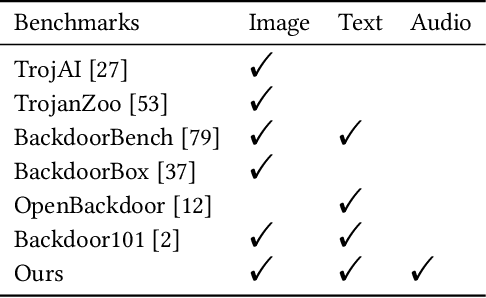 Figure 1 for BackdoorMBTI: A Backdoor Learning Multimodal Benchmark Tool Kit for Backdoor Defense Evaluation