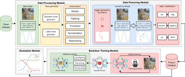 Figure 2 for BackdoorMBTI: A Backdoor Learning Multimodal Benchmark Tool Kit for Backdoor Defense Evaluation