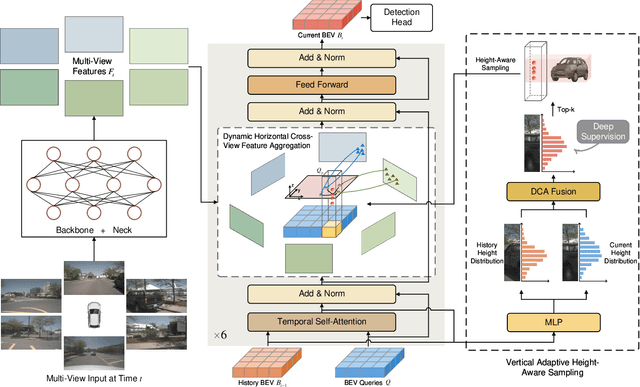 Figure 2 for HV-BEV: Decoupling Horizontal and Vertical Feature Sampling for Multi-View 3D Object Detection