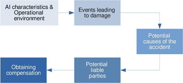 Figure 4 for Liability regimes in the age of AI: a use-case driven analysis of the burden of proof