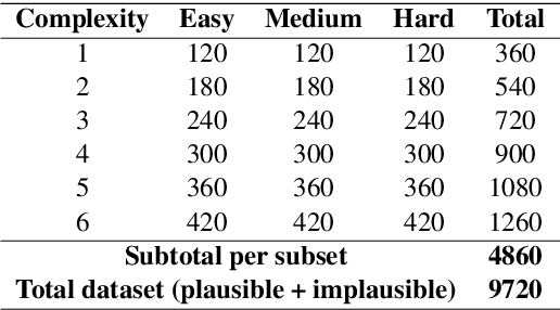 Figure 3 for The Dog the Cat Chased Stumped the Model: Measuring When Language Models Abandon Structure for Shortcuts