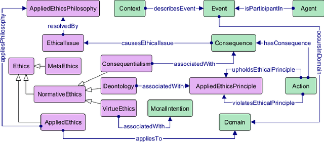 Figure 3 for ApplE: An Applied Ethics Ontology with Event Context