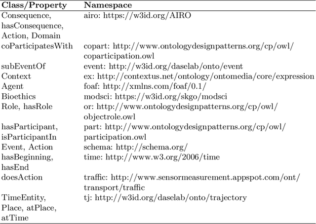 Figure 2 for ApplE: An Applied Ethics Ontology with Event Context