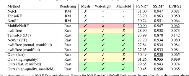 Figure 1 for NeuManifold: Neural Watertight Manifold Reconstruction with Efficient and High-Quality Rendering Support