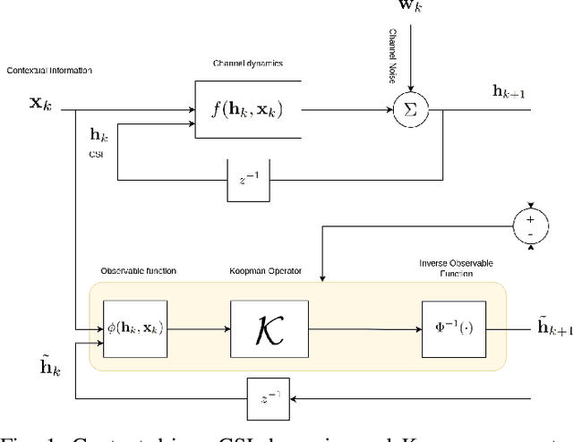 Figure 1 for Context-Aware CSI Tracking and Path Loss Prediction Using Machine Learning and Dynamical Systems