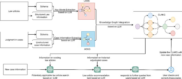 Figure 1 for Leverage Knowledge Graph and Large Language Model for Law Article Recommendation: A Case Study of Chinese Criminal Law