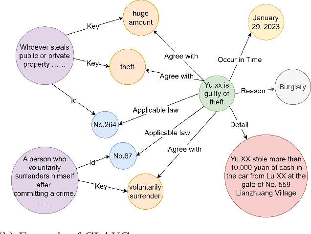 Figure 4 for Leverage Knowledge Graph and Large Language Model for Law Article Recommendation: A Case Study of Chinese Criminal Law