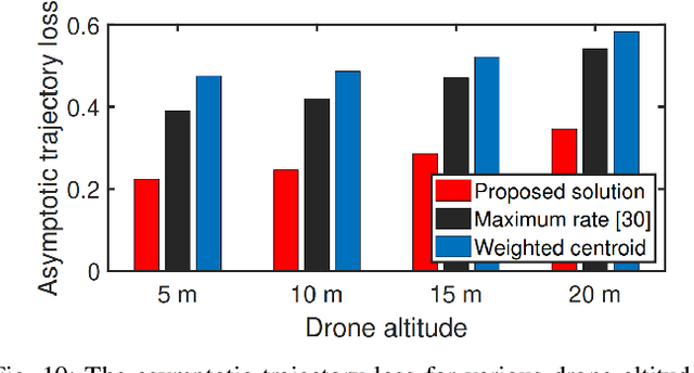 Figure 2 for Collaborative Learning with a Drone Orchestrator