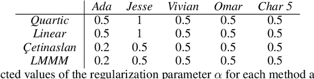 Figure 4 for High-fidelity Interpretable Inverse Rig: An Accurate and Sparse Solution Optimizing the Quartic Blendshape Model