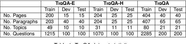 Figure 2 for TIGQA:An Expert Annotated Question Answering Dataset in Tigrinya