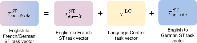 Figure 1 for Task Arithmetic for Language Expansion in Speech Translation