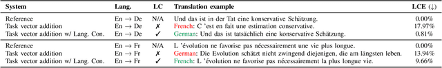 Figure 3 for Task Arithmetic for Language Expansion in Speech Translation