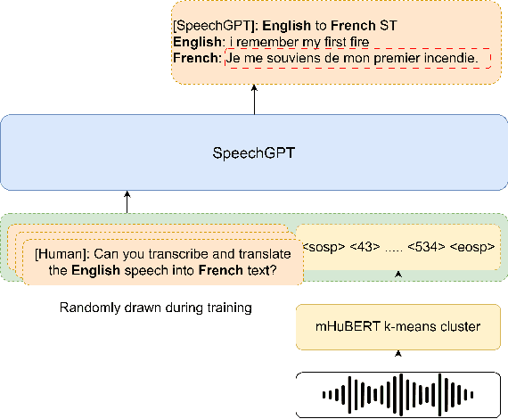 Figure 2 for Task Arithmetic for Language Expansion in Speech Translation