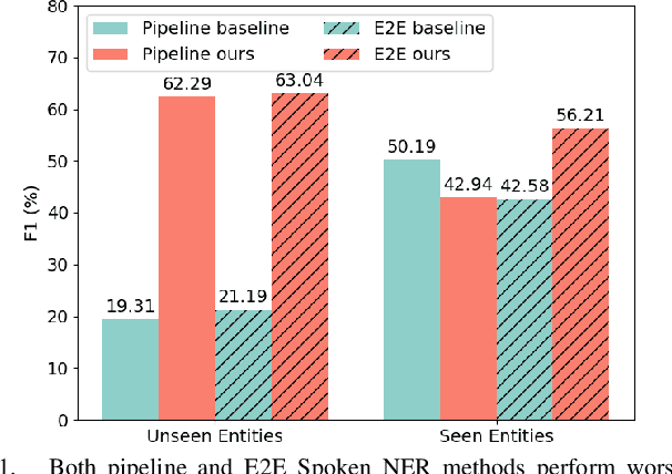 Figure 1 for "I've Heard of You!": Generate Spoken Named Entity Recognition Data for Unseen Entities