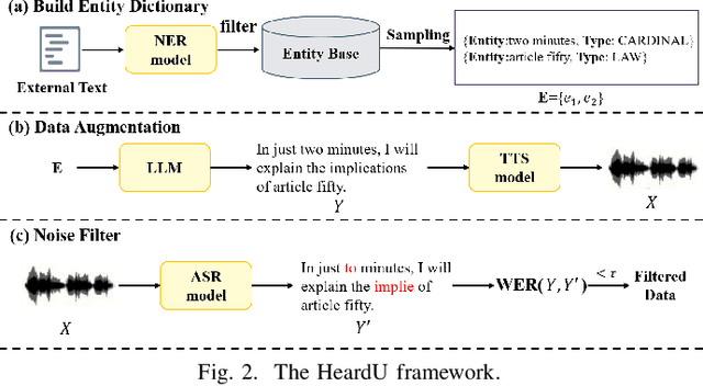 Figure 2 for "I've Heard of You!": Generate Spoken Named Entity Recognition Data for Unseen Entities