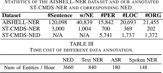 Figure 4 for "I've Heard of You!": Generate Spoken Named Entity Recognition Data for Unseen Entities