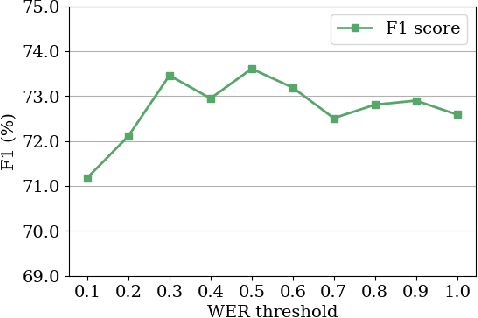 Figure 3 for "I've Heard of You!": Generate Spoken Named Entity Recognition Data for Unseen Entities