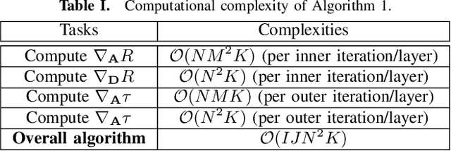 Figure 4 for Deep Unfolding-Empowered MmWave Massive MIMO Joint Communications and Sensing