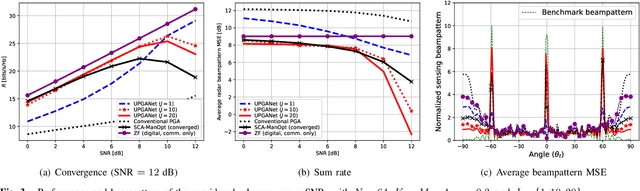 Figure 3 for Deep Unfolding-Empowered MmWave Massive MIMO Joint Communications and Sensing