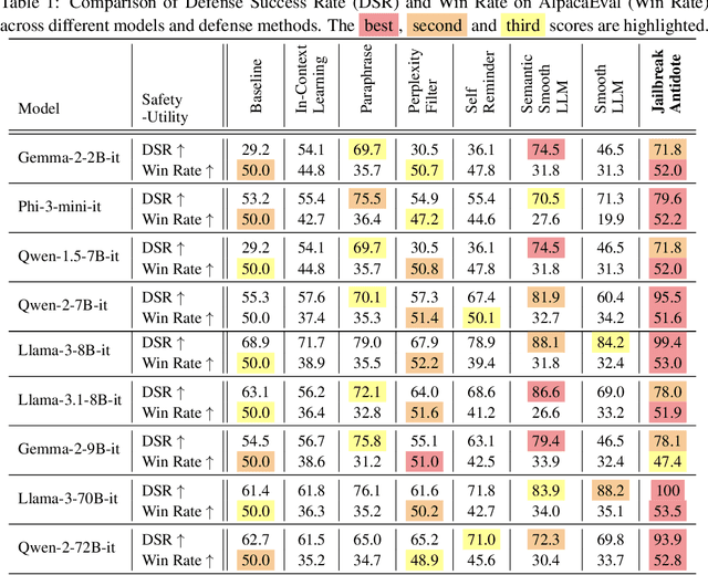 Figure 2 for Jailbreak Antidote: Runtime Safety-Utility Balance via Sparse Representation Adjustment in Large Language Models