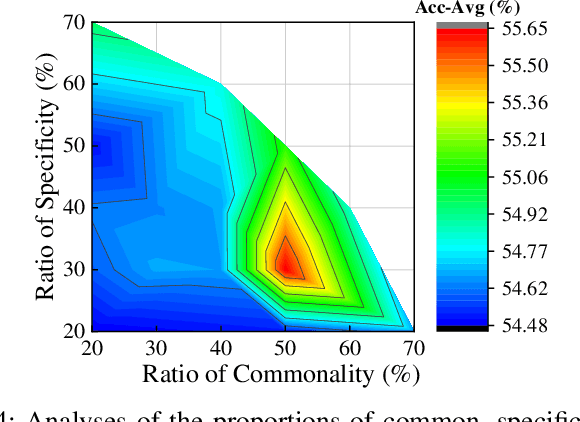 Figure 4 for Fine-Grained Domain Generalization with Feature Structuralization