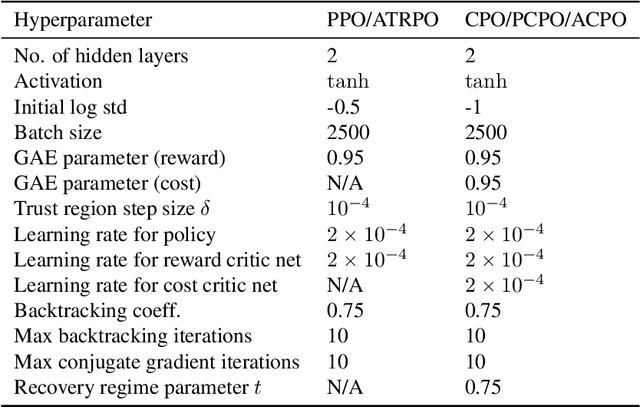 Figure 2 for Average-Constrained Policy Optimization