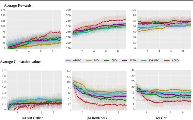 Figure 1 for Average-Constrained Policy Optimization