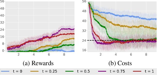 Figure 3 for Average-Constrained Policy Optimization