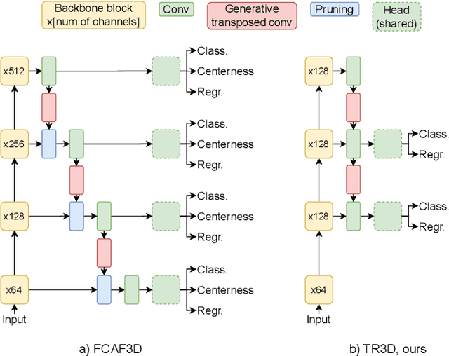 Figure 1 for TR3D: Towards Real-Time Indoor 3D Object Detection