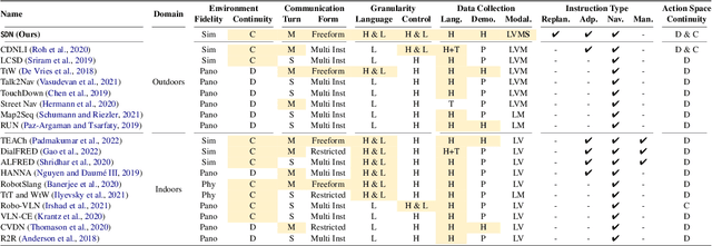 Figure 1 for DOROTHIE: Spoken Dialogue for Handling Unexpected Situations in Interactive Autonomous Driving Agents