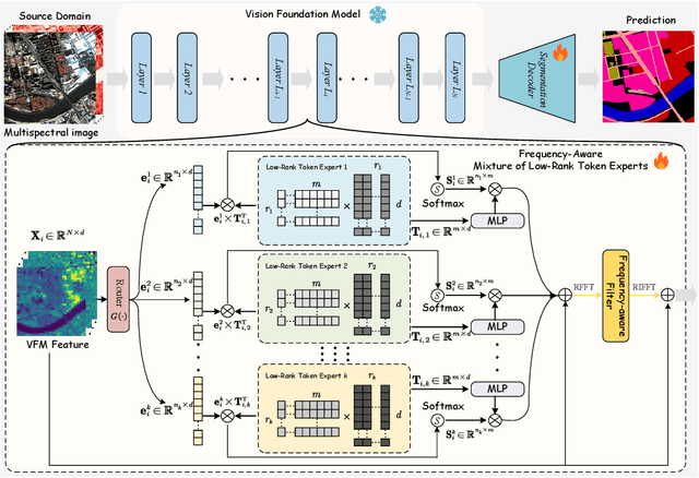 Figure 3 for Generalizable Multispectral Land Cover Classification via Frequency-Aware Mixture of Low-Rank Token Experts
