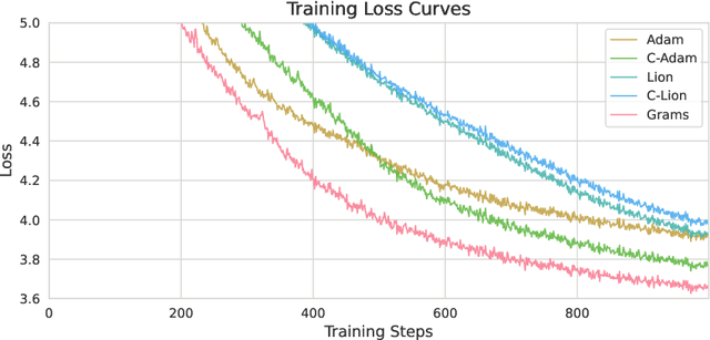 Figure 3 for Grams: Gradient Descent with Adaptive Momentum Scaling