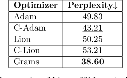 Figure 2 for Grams: Gradient Descent with Adaptive Momentum Scaling
