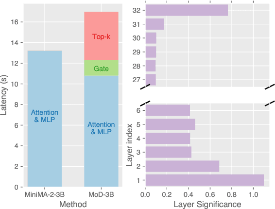 Figure 1 for MoDification: Mixture of Depths Made Easy